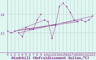 Courbe du refroidissement olien pour Gibraltar (UK)