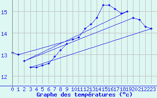 Courbe de tempratures pour Wittering
