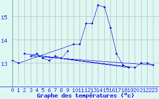 Courbe de tempratures pour Ile du Levant (83)