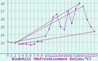 Courbe du refroidissement olien pour Biache-Saint-Vaast (62)