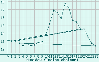 Courbe de l'humidex pour Ouessant (29)