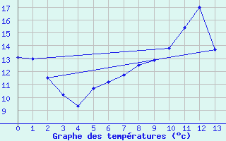 Courbe de tempratures pour Fresnoy-la-Rivire (60)