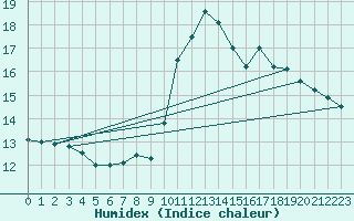 Courbe de l'humidex pour Dolembreux (Be)