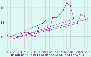 Courbe du refroidissement olien pour Cap de la Hague (50)