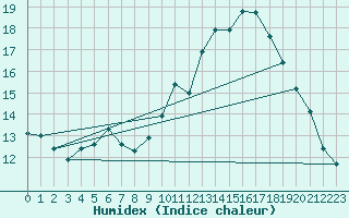 Courbe de l'humidex pour Xert / Chert (Esp)