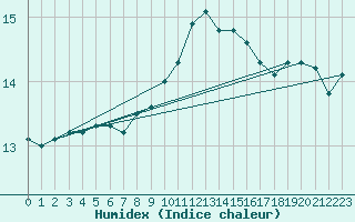 Courbe de l'humidex pour Ruffiac (47)