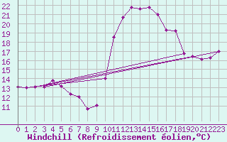 Courbe du refroidissement olien pour Bourges (18)