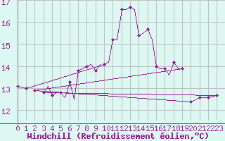 Courbe du refroidissement olien pour Limnos Airport