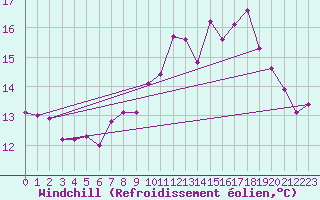 Courbe du refroidissement olien pour Lorient (56)