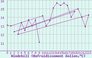 Courbe du refroidissement olien pour Monte Generoso