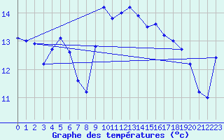 Courbe de tempratures pour Cap Corse (2B)