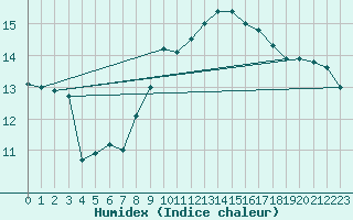 Courbe de l'humidex pour Kempten