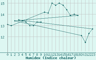 Courbe de l'humidex pour Cap Corse (2B)