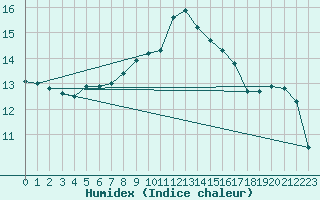 Courbe de l'humidex pour Plymouth (UK)