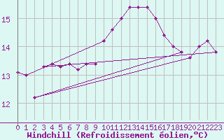 Courbe du refroidissement olien pour Torino / Bric Della Croce