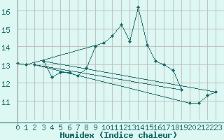 Courbe de l'humidex pour Les Eplatures - La Chaux-de-Fonds (Sw)