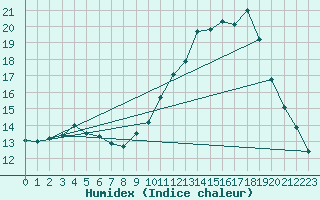 Courbe de l'humidex pour Cap de la Hague (50)