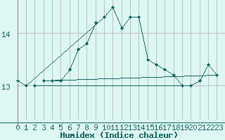 Courbe de l'humidex pour Nowy Sacz