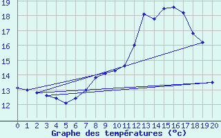 Courbe de tempratures pour Buchen, Kr. Neckar-O