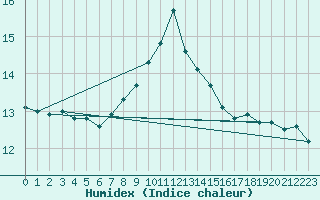 Courbe de l'humidex pour Sion (Sw)