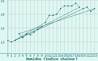 Courbe de l'humidex pour Verges (Esp)