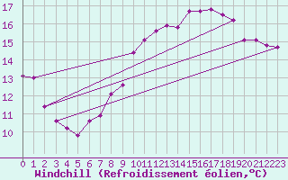 Courbe du refroidissement olien pour Nris-les-Bains (03)
