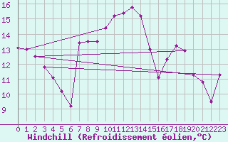 Courbe du refroidissement olien pour Culdrose