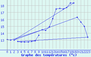 Courbe de tempratures pour Coray (29)