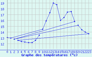 Courbe de tempratures pour Bainghen (62)
