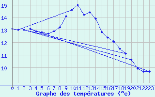 Courbe de tempratures pour Cap Bar (66)