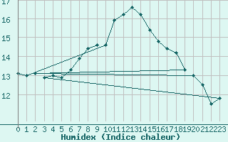 Courbe de l'humidex pour Orskar