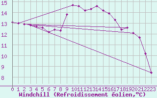 Courbe du refroidissement olien pour San Vicente de la Barquera