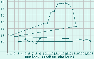 Courbe de l'humidex pour Pau (64)