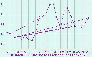 Courbe du refroidissement olien pour Comps-sur-Artuby (83)