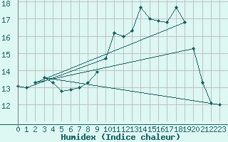 Courbe de l'humidex pour Ouessant (29)