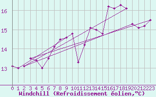 Courbe du refroidissement olien pour Poitiers (86)