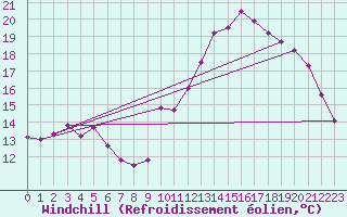 Courbe du refroidissement olien pour Clermont-Ferrand (63)
