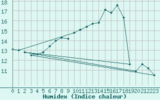 Courbe de l'humidex pour Kernascleden (56)