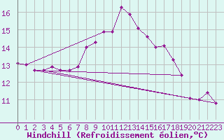 Courbe du refroidissement olien pour Saint-Maximin-la-Sainte-Baume (83)