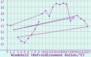 Courbe du refroidissement olien pour Courouvre (55)
