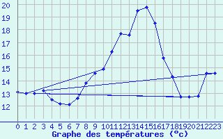Courbe de tempratures pour Castellfort
