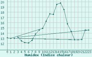 Courbe de l'humidex pour Castellfort