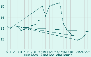 Courbe de l'humidex pour Obersulm-Willsbach