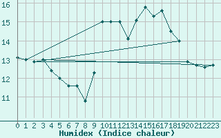 Courbe de l'humidex pour Nonaville (16)