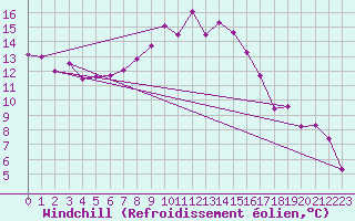 Courbe du refroidissement olien pour Grossenzersdorf