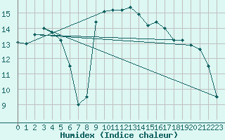 Courbe de l'humidex pour Lossiemouth