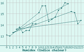 Courbe de l'humidex pour Weybourne