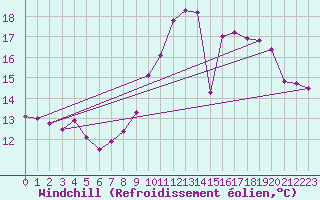 Courbe du refroidissement olien pour Colmar (68)