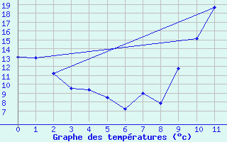 Courbe de tempratures pour Cognac (16)