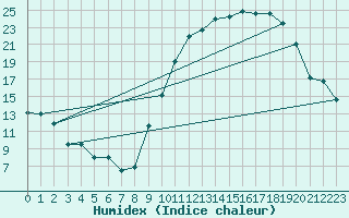 Courbe de l'humidex pour Chartres (28)